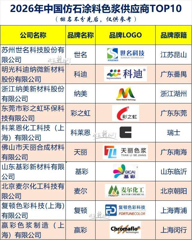 涂上游丨仿石涂料色浆TOP10：世名、科迪、纳美、彩之虹、科莱恩、复顿…谁更“色”？