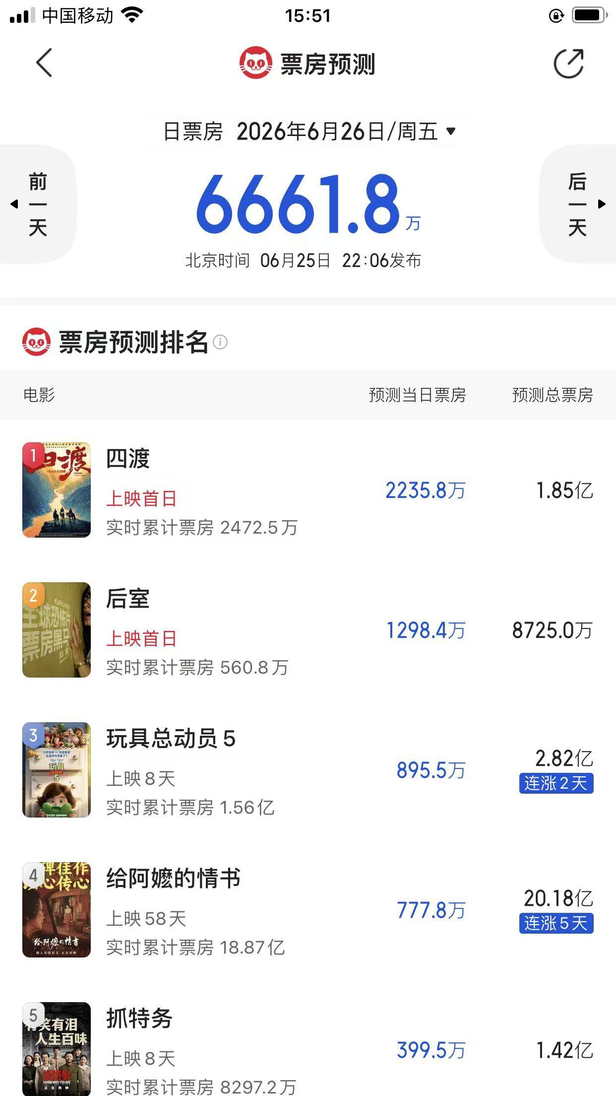 《四渡》首日票房遇冷!3.5亿投资猫眼预测票房1.8亿