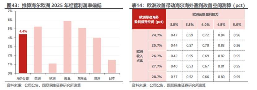 国联民生证券:空调改善、欧美提效,海尔智家被看好-最极客
