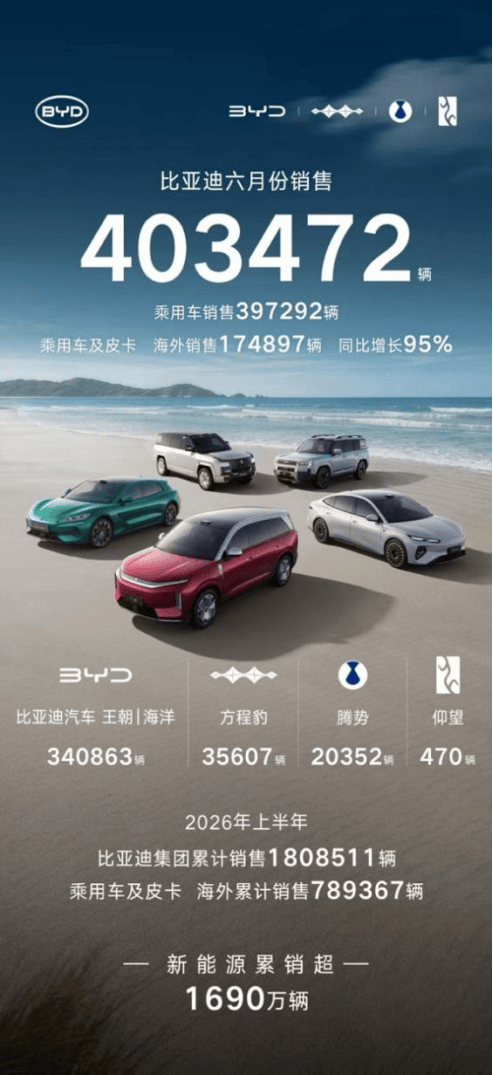 比亚迪6月销量超40万，海外市场迎爆发式增长