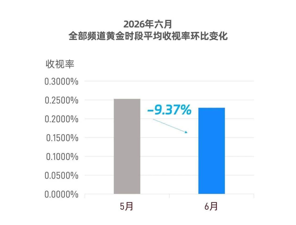 大盘热度降温！6月剧集黄金档平均收视环比下降9.37%封面图