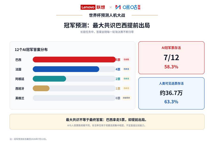 AI预测命中率65.7%!联想与咪咕发布《世界杯预测人机大战百场观察》-最极客