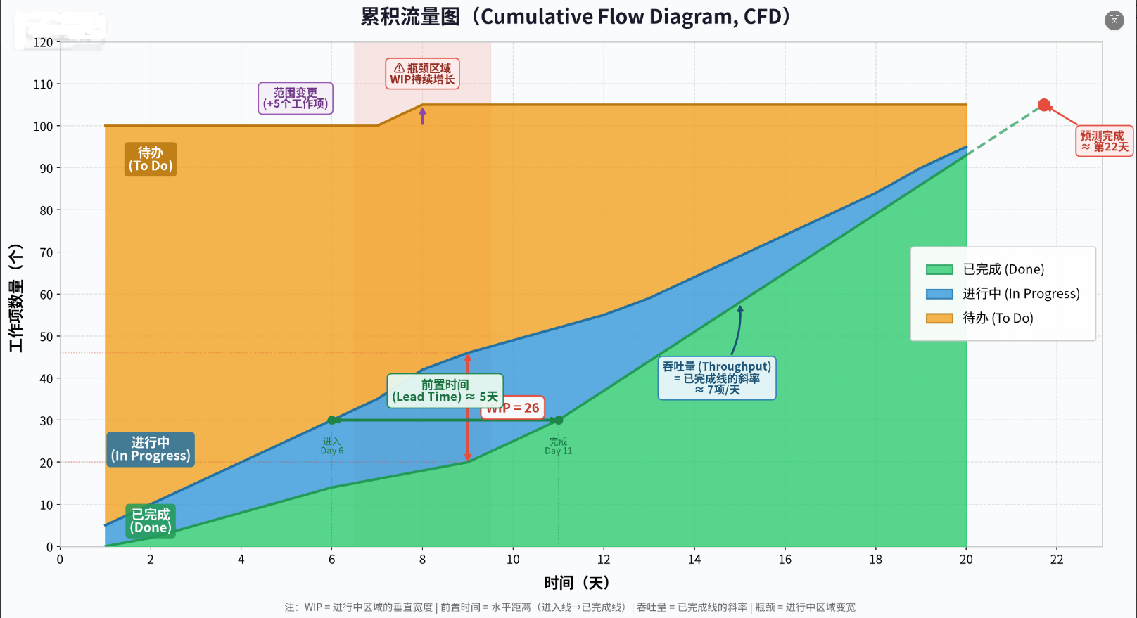 2026PMP培训备考指南:累积流量图 CFD 考点与真题完整讲解,哪家PMP培训机构好?值得推荐?哪家PMP培训机构新考纲课程及题目研发强?