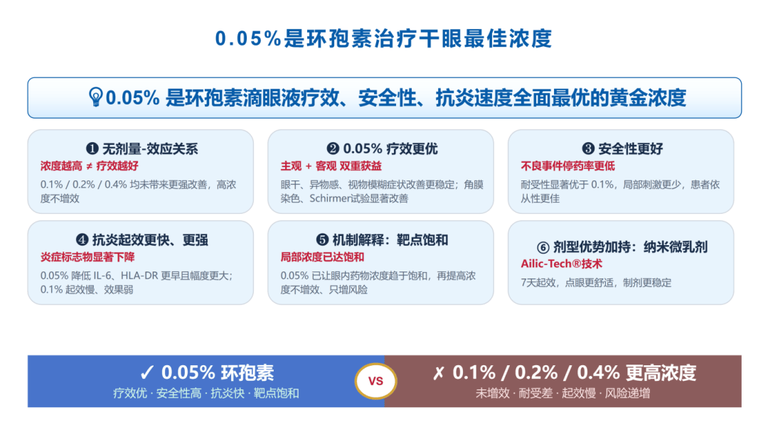 浓度翻倍,疗效却“卡住了”:0.05%浓度环孢素治干眼,为什么是那个“刚好”(图11) 浓度翻倍,疗效却“卡住了”:0.05%浓度环孢素治干眼,为什么是那个“刚好”(图11)