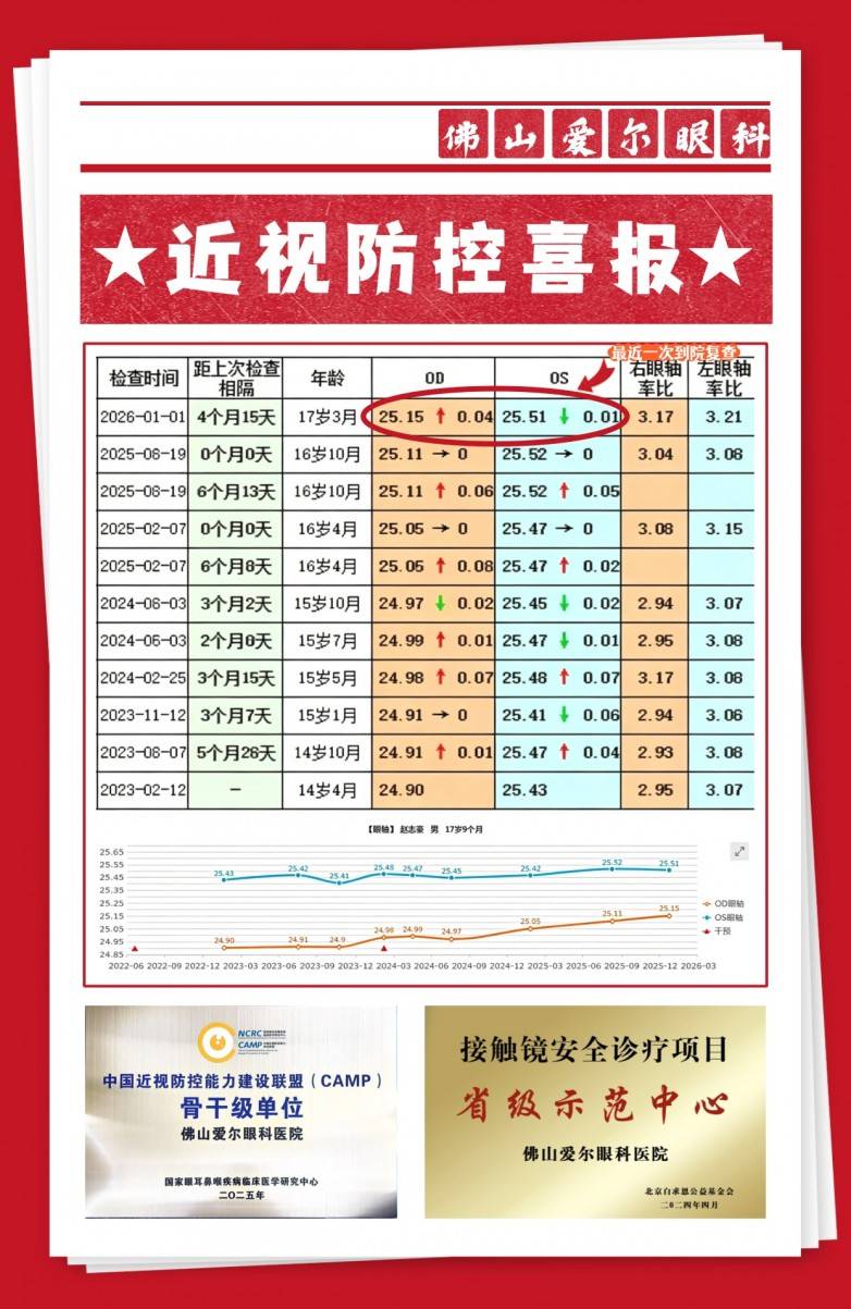 佛山爱尔眼科总院OK镜验配案例：7年追踪见证，青少年近视度数0增长如何实现？(图1)