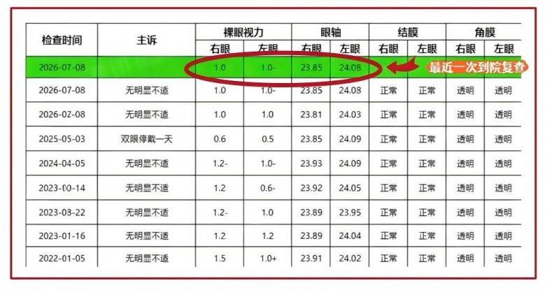 少年初高中用眼高峰期+生长发育高峰期双重挑战下，戴角膜塑形镜实现近视度数0增长！(图3)