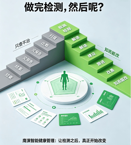 鹰演不仅仅是全身健康检测设备，用户关注全身健康的新起点