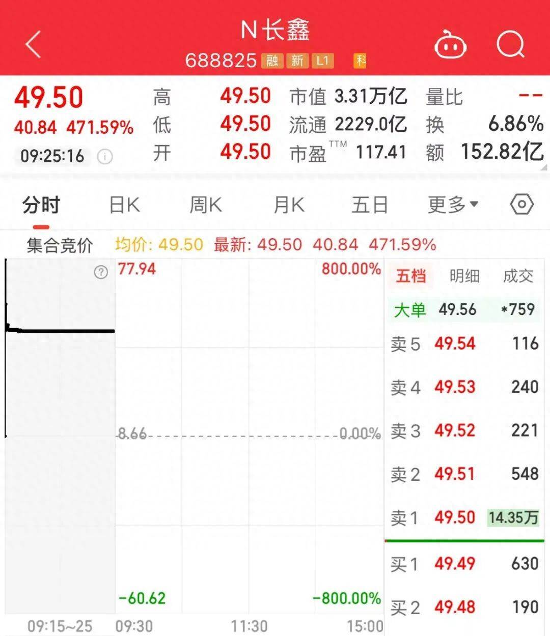 最新市值3.31万亿元！长鑫科技今日上市开盘上涨471.59%，A股市值第一(图1)