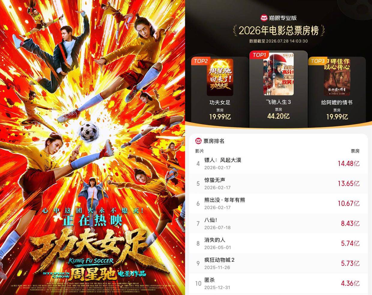 《功夫女足》累计票房超19.99亿 超《给阿嬷的情书》升至2026内地票房总榜第二封面图