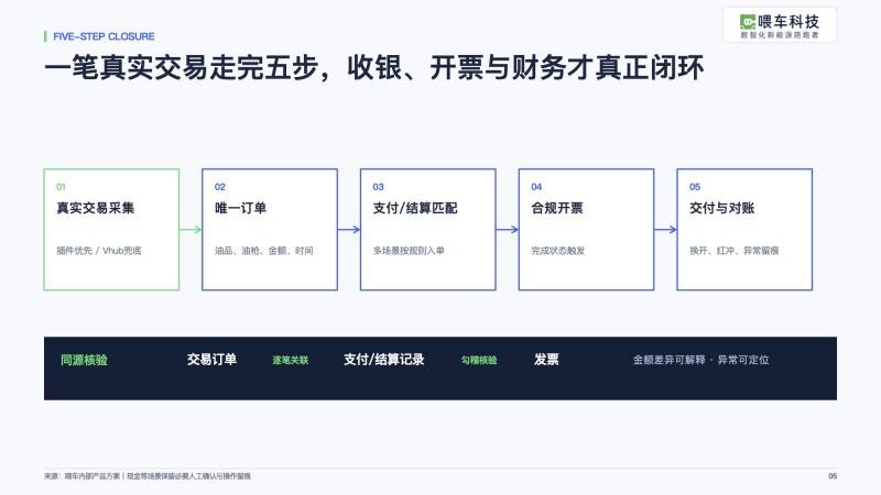 加油站如何实施全量“交易即开票”?喂车科技解答十大核心问题(图1) 加油站如何实施全量“交易即开票”?喂车科技解答十大核心问题(图1)