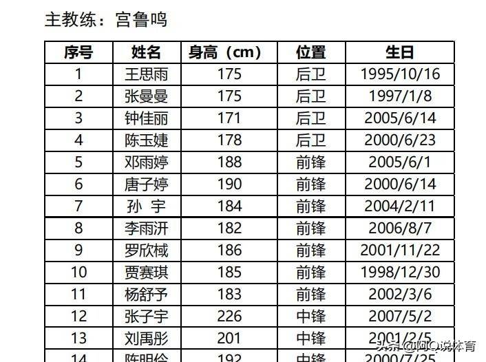 中国女篮14人名单深夜生变，李缘意外出局，杨舒予和王思雨扛旗