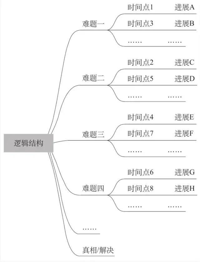 《走近科学》槽点再多，叙事结构还是值得学习的_逻辑推理_时间_故事