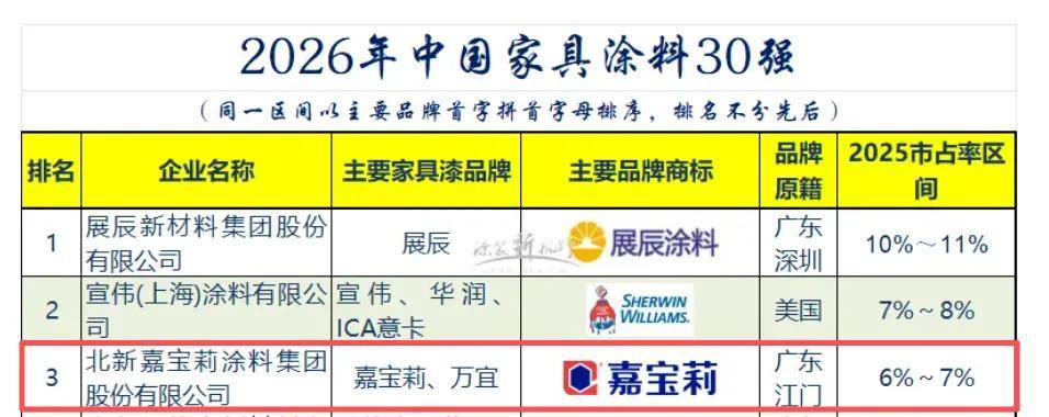 家具漆top30丨嘉宝莉连续7年上榜家具涂料30强并稳居前3强之列