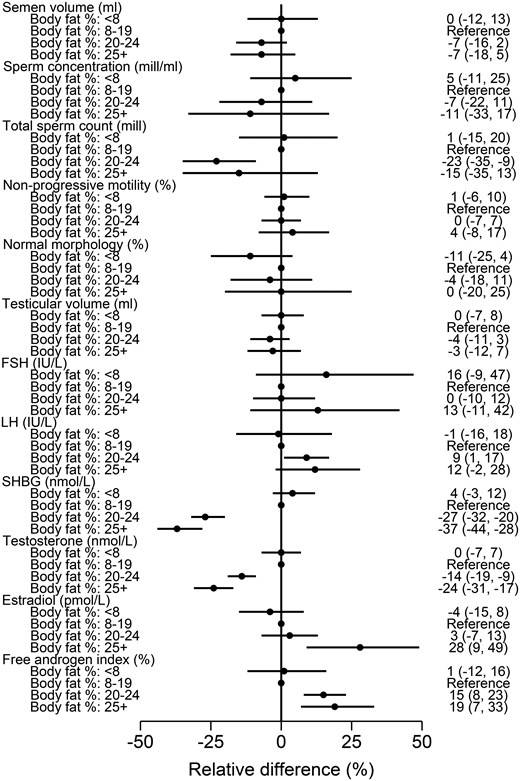Graph on the associations between semen characteristics, testicular volume, and reproductive hormones across body fat percentage categories.