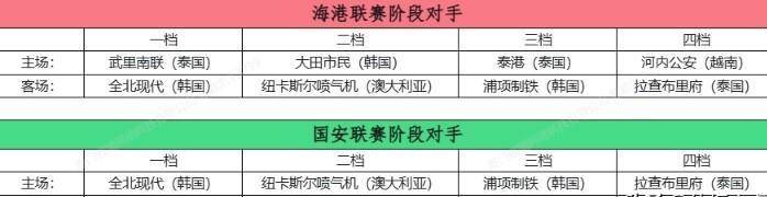 8月19日：亚冠精英联赛抽签公开，海港国安均获佳签全部避开日本队伍