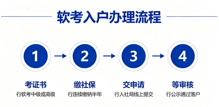 一线城市软考入户选哪家?2026年6家头全国部软考培训机构班型与服务对比
