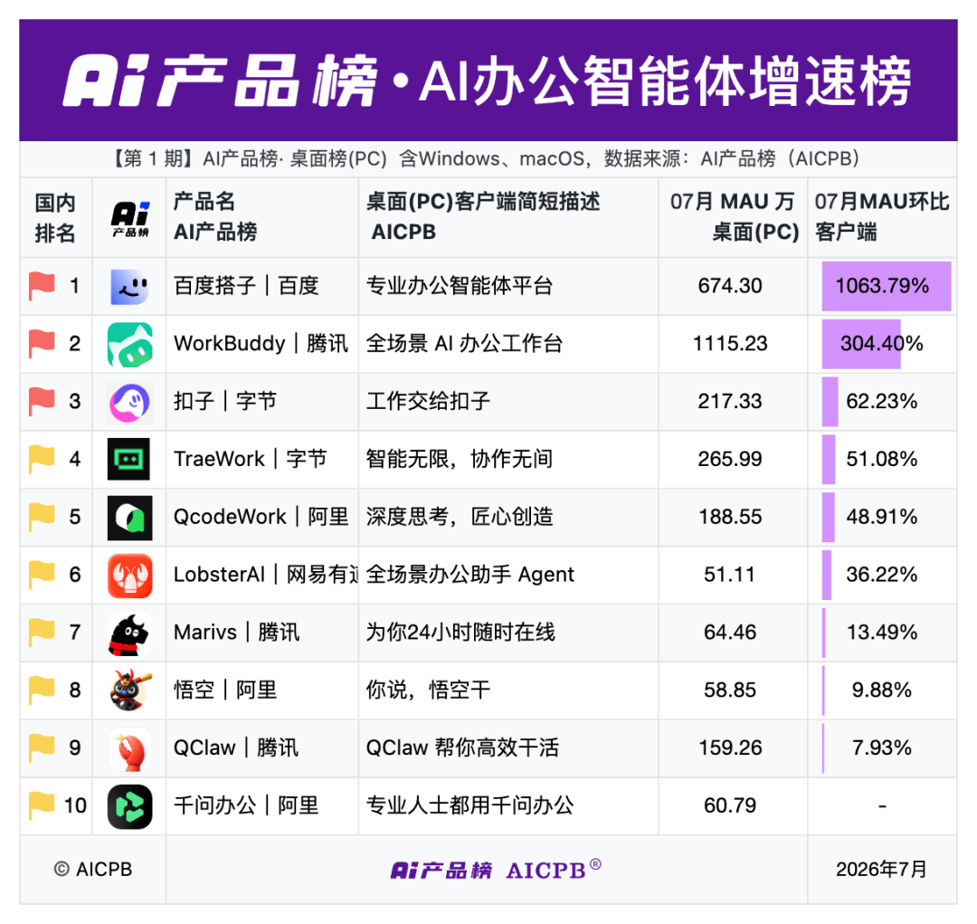百度搭子月活环比增长1063.79%，日均提问次数增长60倍