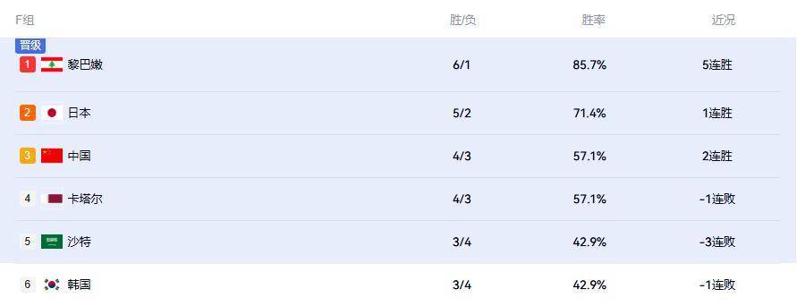 随着黎巴嫩逆转韩国！日本大胜沙特，最新积分榜中国男篮升到第3
