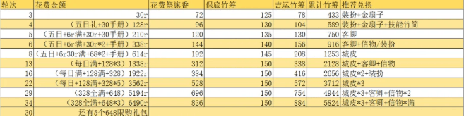 《这城有良田》社稷安民活动价格表一览