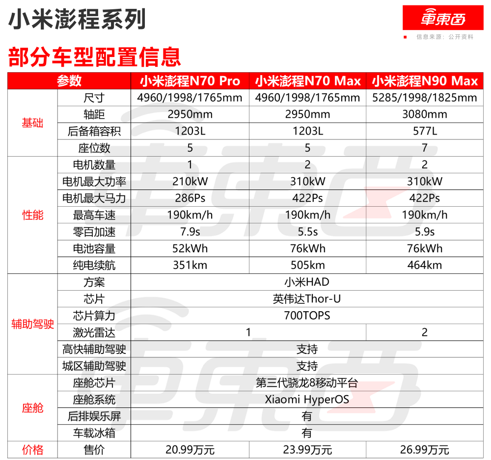 4分钟锁单破万!小米增程新车降3万开卖,升降顶地暖都加上了