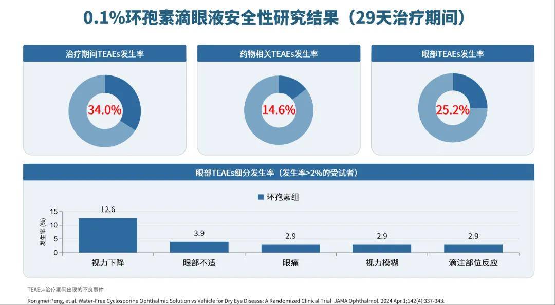 浓度翻倍，疗效却“卡住了”：0.05%浓度环孢素治干眼(图9)