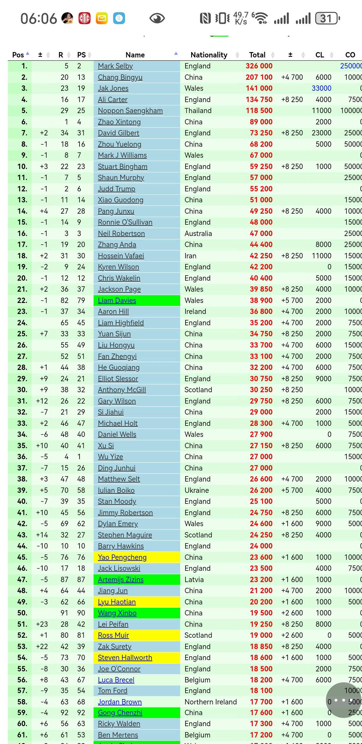 斯诺克新赛季排名更新！丁俊晖升至第37，庞俊旭超越奥沙利文！