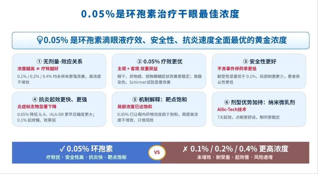 浓度翻倍，疗效却“卡住了”：0.05%浓度环孢素治干眼(图11)