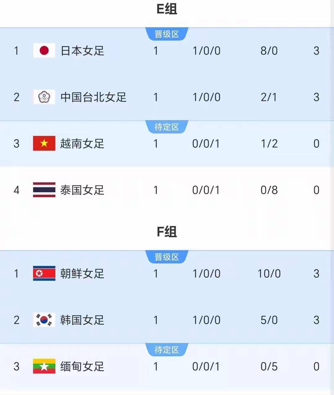 亚运女足E组首轮：日本女足8-0狂胜泰国 替补上演帽子戏法彰显深厚实力