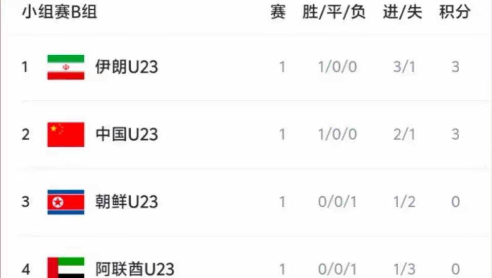 U23国足最新排名揭秘！逆转朝鲜，即将迎来与伊朗的强强对决
