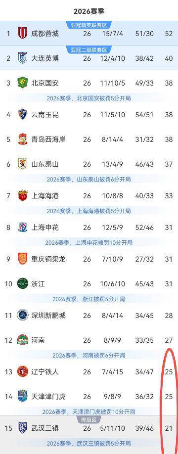 中超保级战火重燃：武汉三镇能否逆袭？