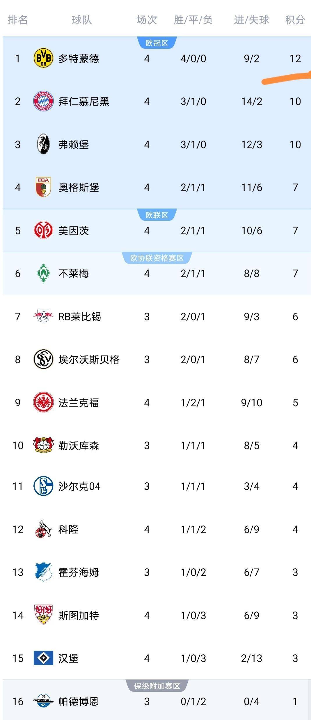 随着斯图加特0-1多特蒙德4连胜，德甲最新积分榜出炉：榜首亚洲