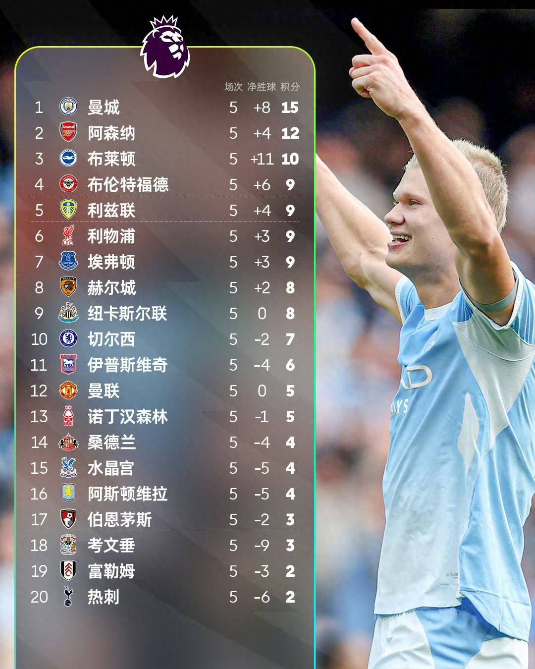 英超5轮战罢：曼城全胜领跑，布莱顿黑马成色足，曼联热刺陷泥潭