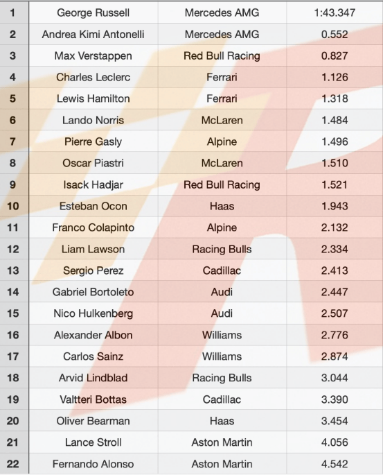 F1 冲刺排位赛