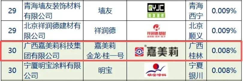 砂粉top30丨砂粉30强杀出一匹“嘉美莉”，四年跑出行业加速度 