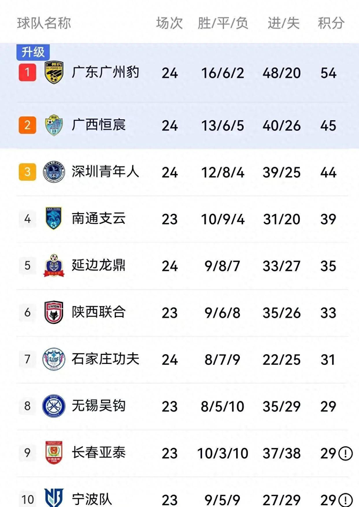 9.27日：1-0，中甲惊喜夜！广西绝杀排名跻身冲超前2！最新积分榜刷新