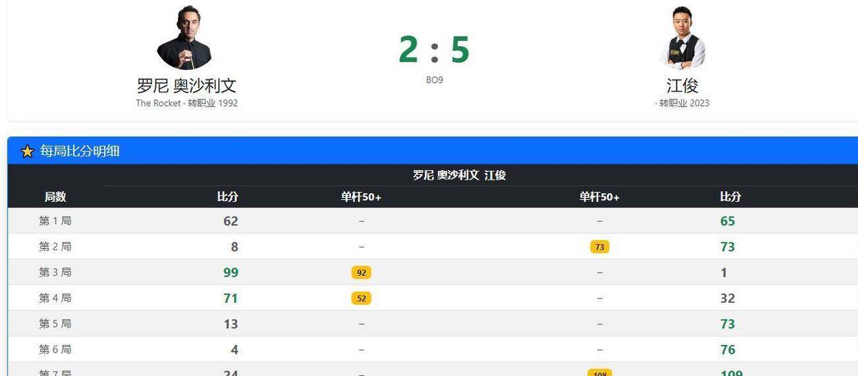 9月30日：深圳公开赛：32强决出4席，丁俊晖带领中国7人出战，4场冠军对决