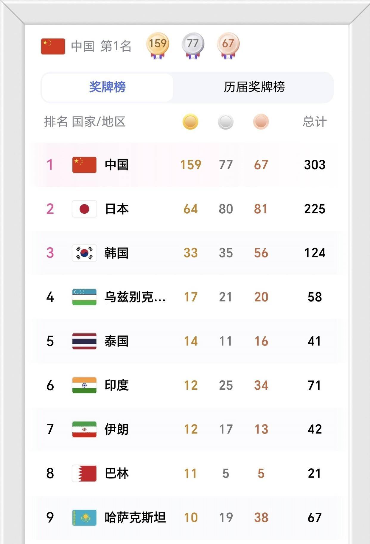 随着王曦雨2-0横扫张帅！豪取6连冠，中国第159金诞生，奖牌榜更新：中国破300