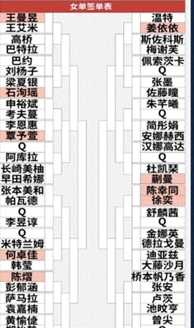 北京大满贯签表出炉，王曼昱再碰张本美和，孙颖莎内战不好打