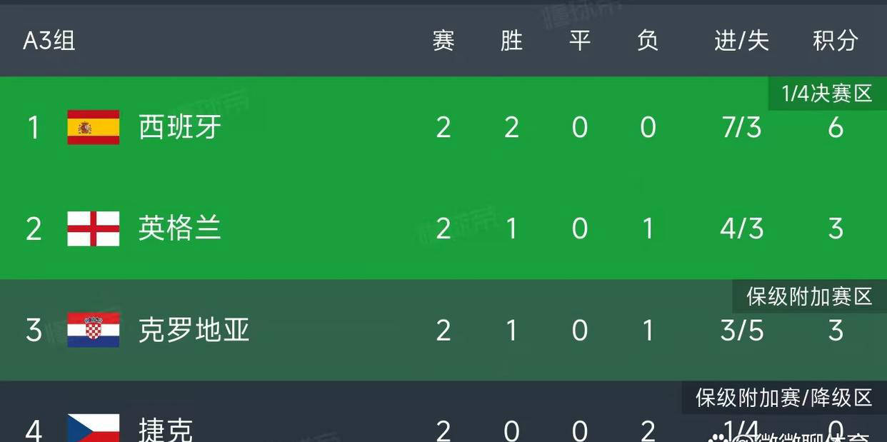 欧国联赛程前瞻：英格兰对阵克罗地亚，西班牙力争三连胜