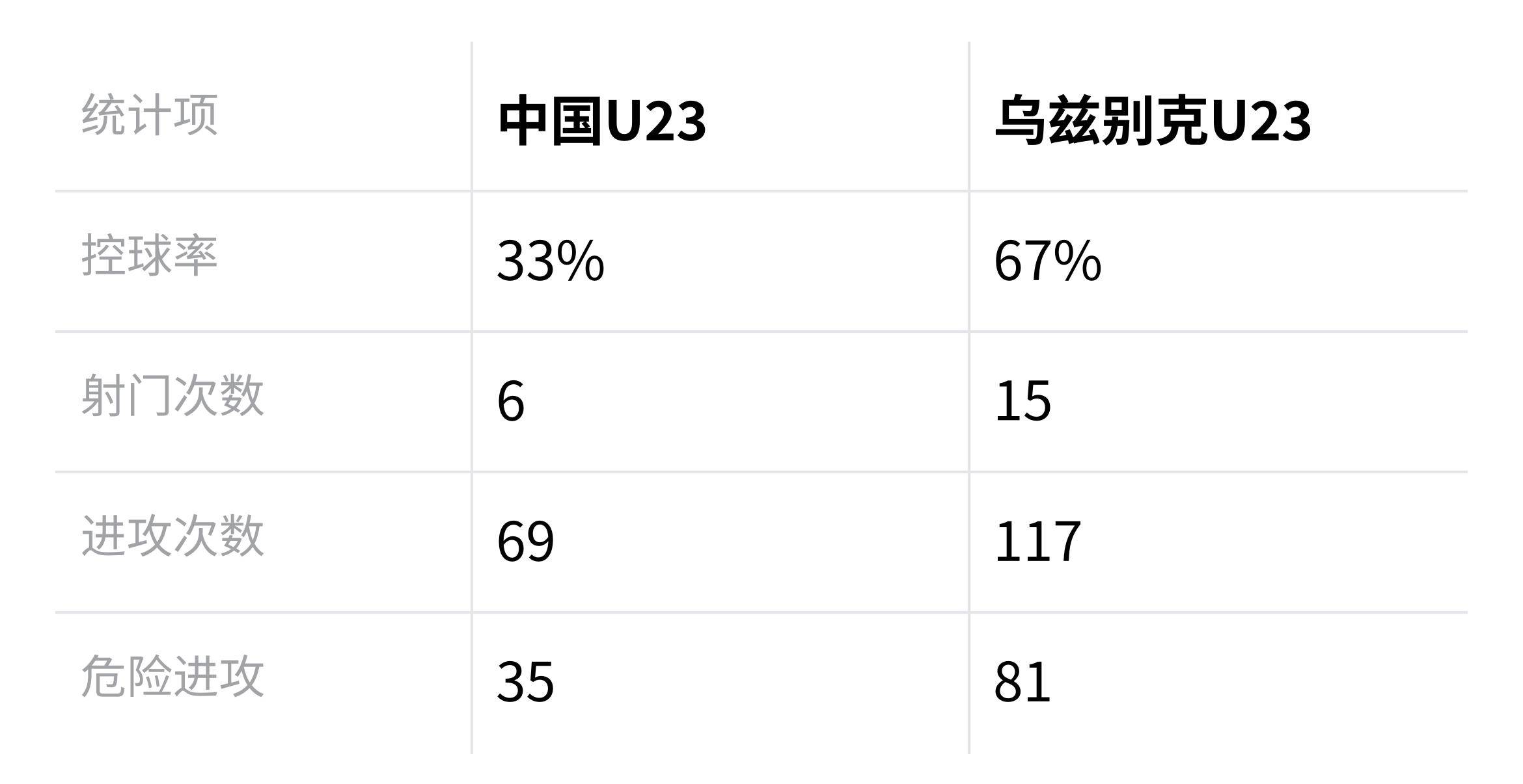 原创
            10月5日：控球率仅33却拼下铜牌，中国U23男足这场球，竞技水平该如何定性