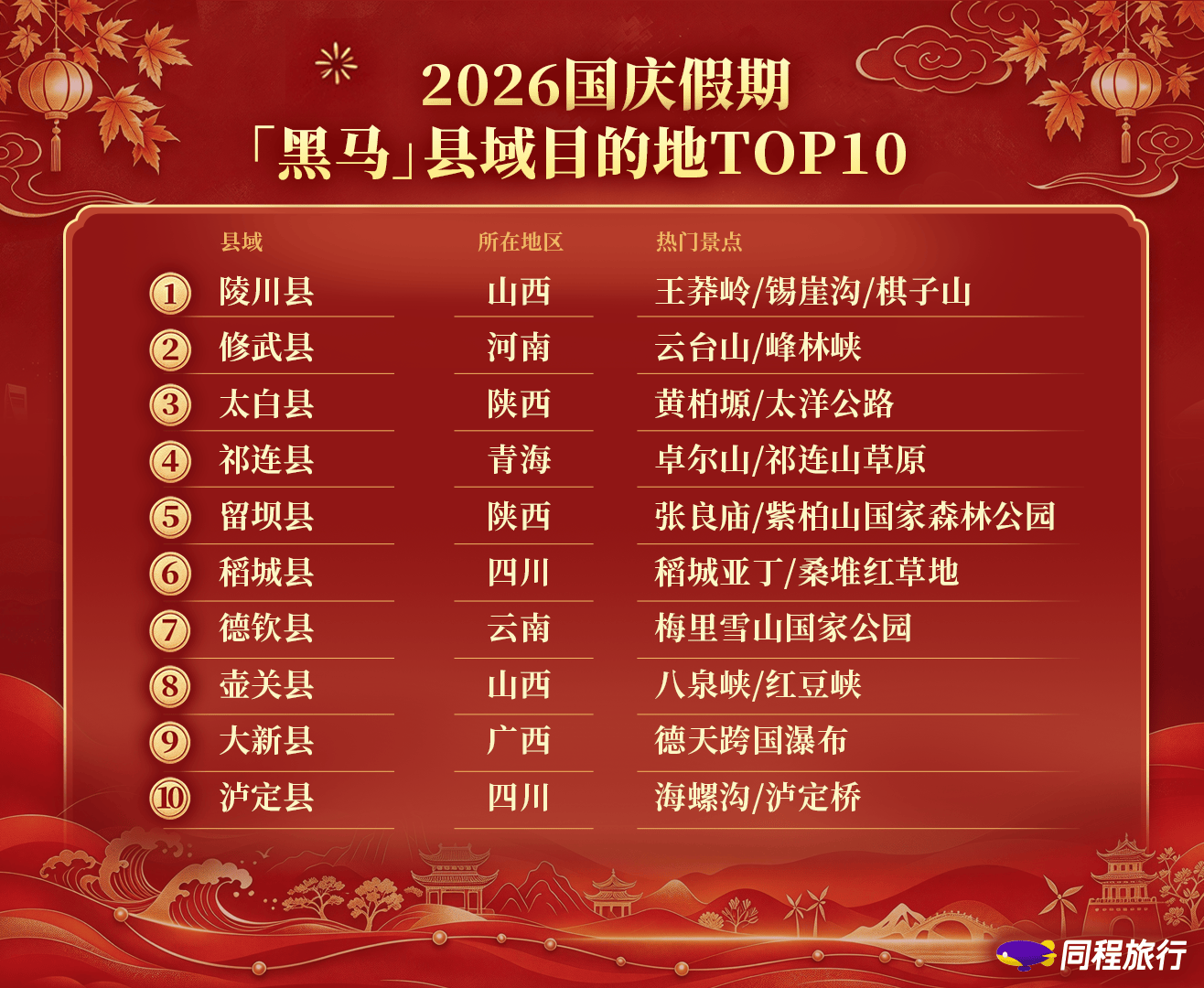 《国庆假期盘点:热门目的地文旅消费券投放规模同比增长325%》