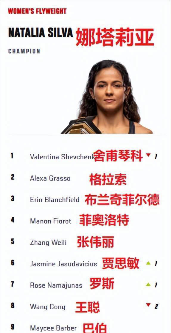 王聪在UFC的最新排名变化情况解析