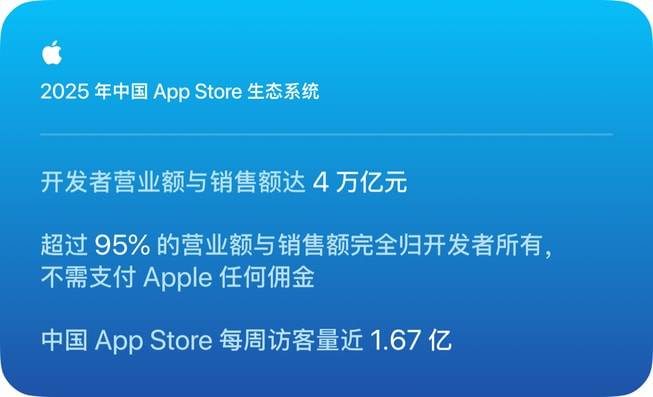 《App Store中国生态五年规模翻倍，4万亿赋能开发者出海》