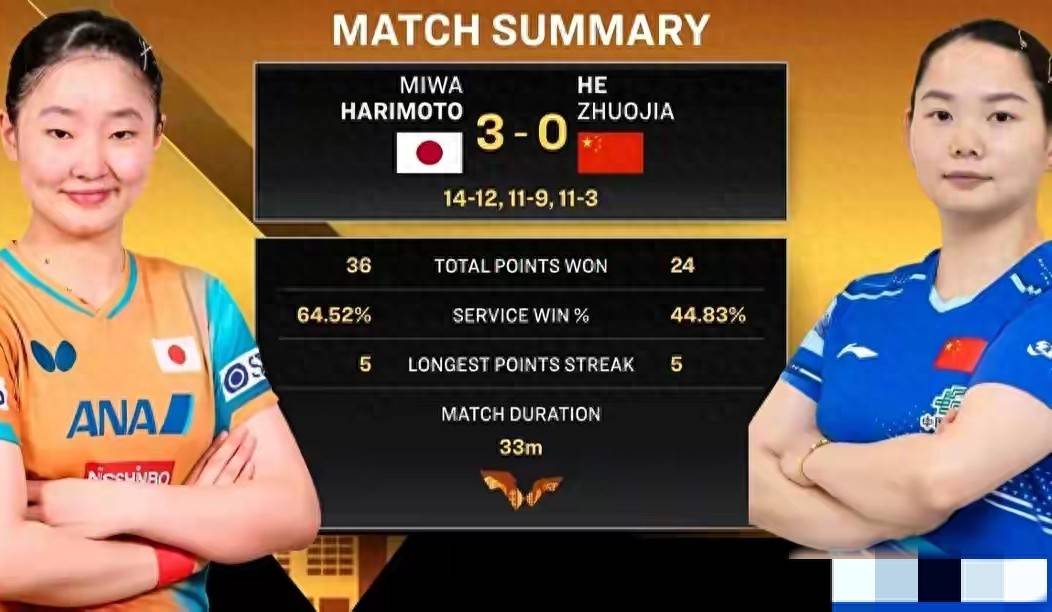 又赢了！3-0击败何卓佳，张本美和回应，日媒点评，下轮战王艺迪