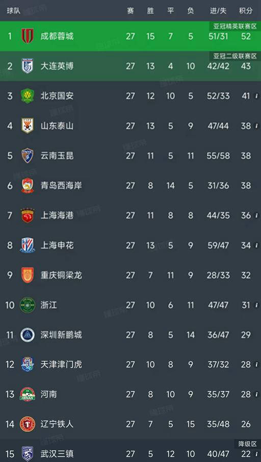 中超最新战况：大连英博4-0胜青岛，山东泰山收获平局