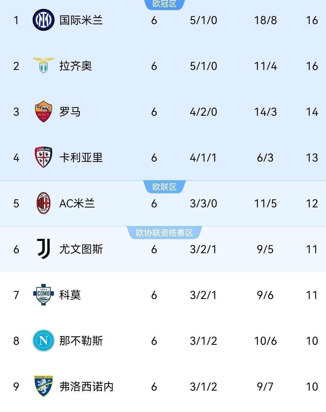 10.13日：都灵2比1，亚特兰大3比1，意甲最新积分榜：国米领跑，尤文第六