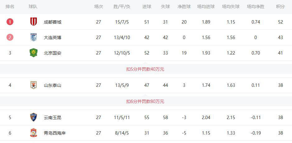 中超局势已明朗！成都蓉城夺冠在望，五队争第二，降级名额尘埃落定
