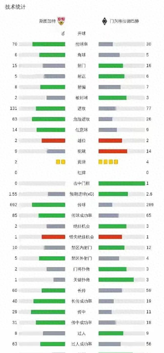 10月24日:六连败垫底队把欧冠球队干了,门兴这三分,比拜仁赢球还离谱