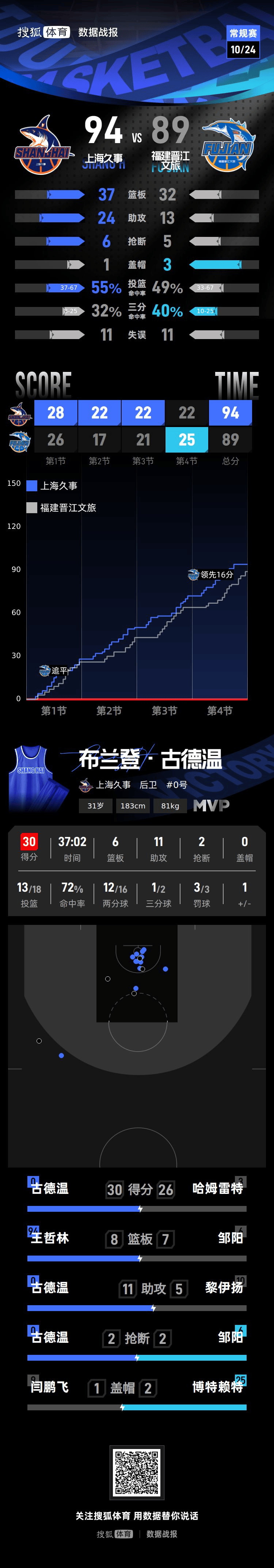 古德温30+11拉塞尔16分 上海主场击败福建