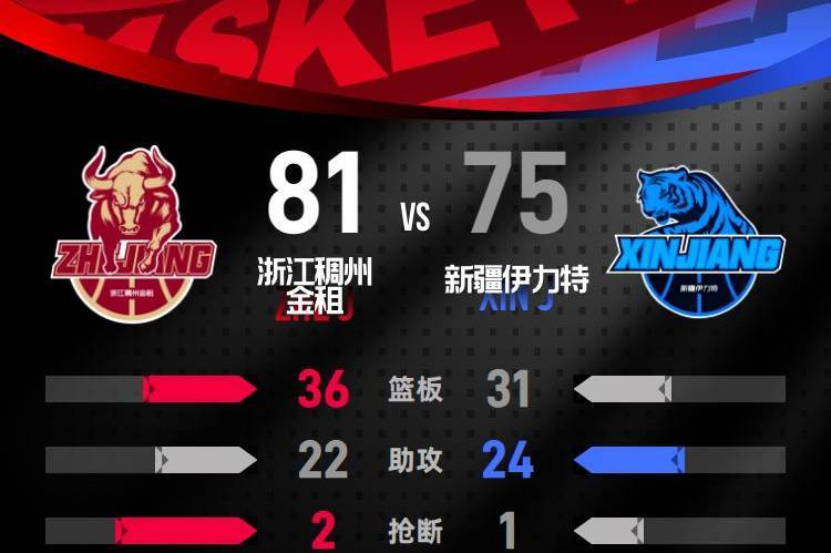 阿不都26+10难救主 新疆主场不敌浙江3连败